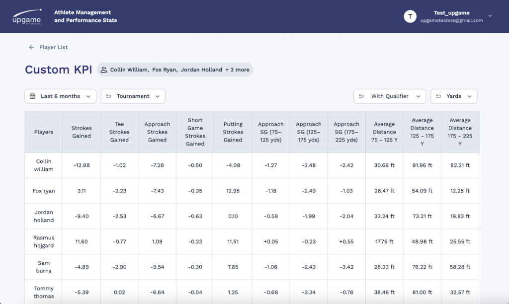 Custom KPI table comparing players across strokes gained metrics