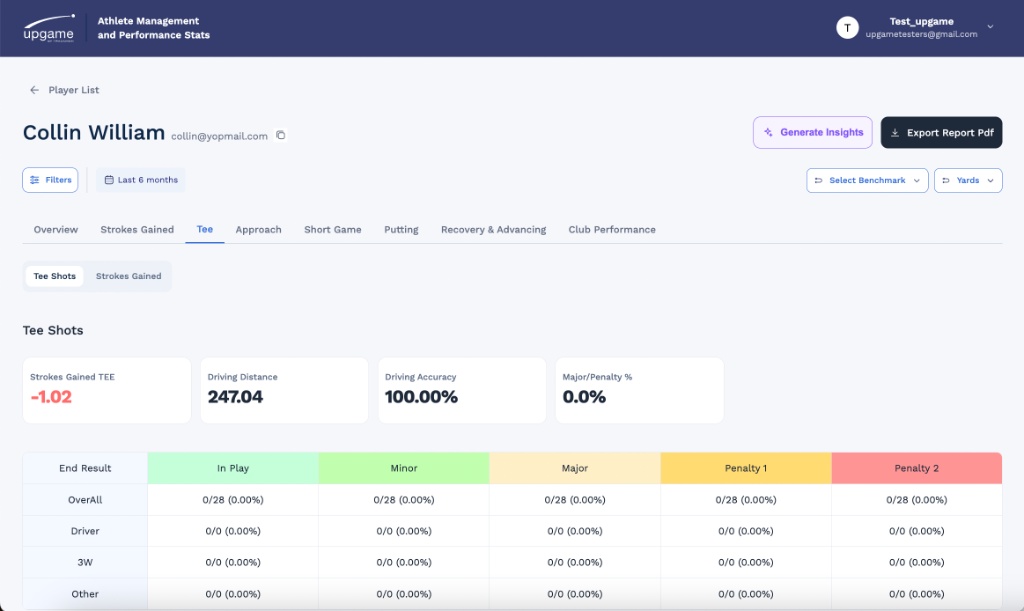 Individual player performance dashboard showing tee shots, strokes gained, driving distance, accuracy, and shot outcome breakdown