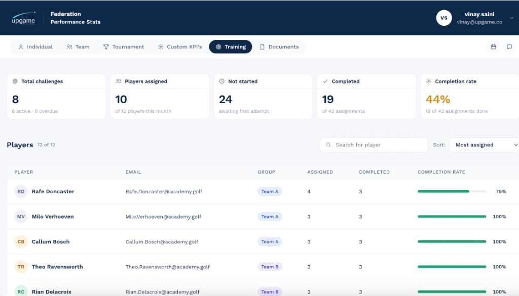 Training dashboard showing total challenges, players assigned, completion rate, and a per-player completion table